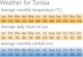 climate in tunisia